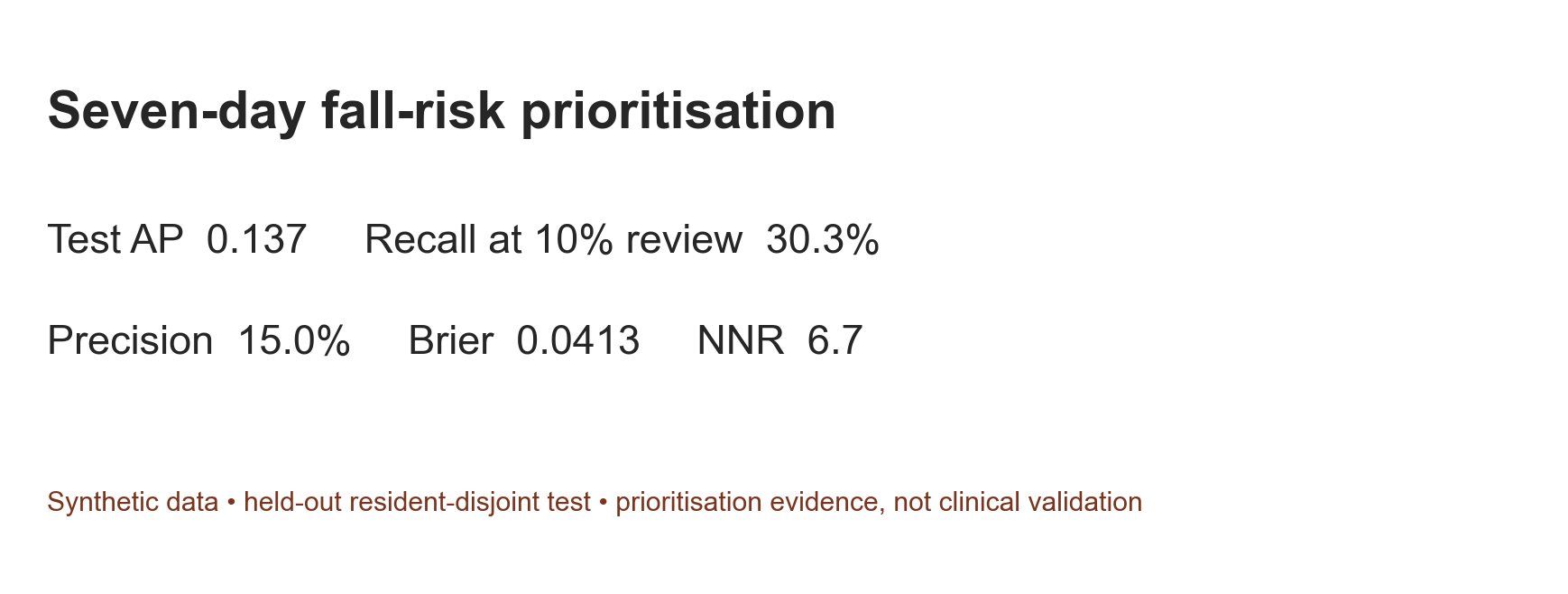 Held-out fall-risk result showing discrimination, calibration, and review-capacity metrics