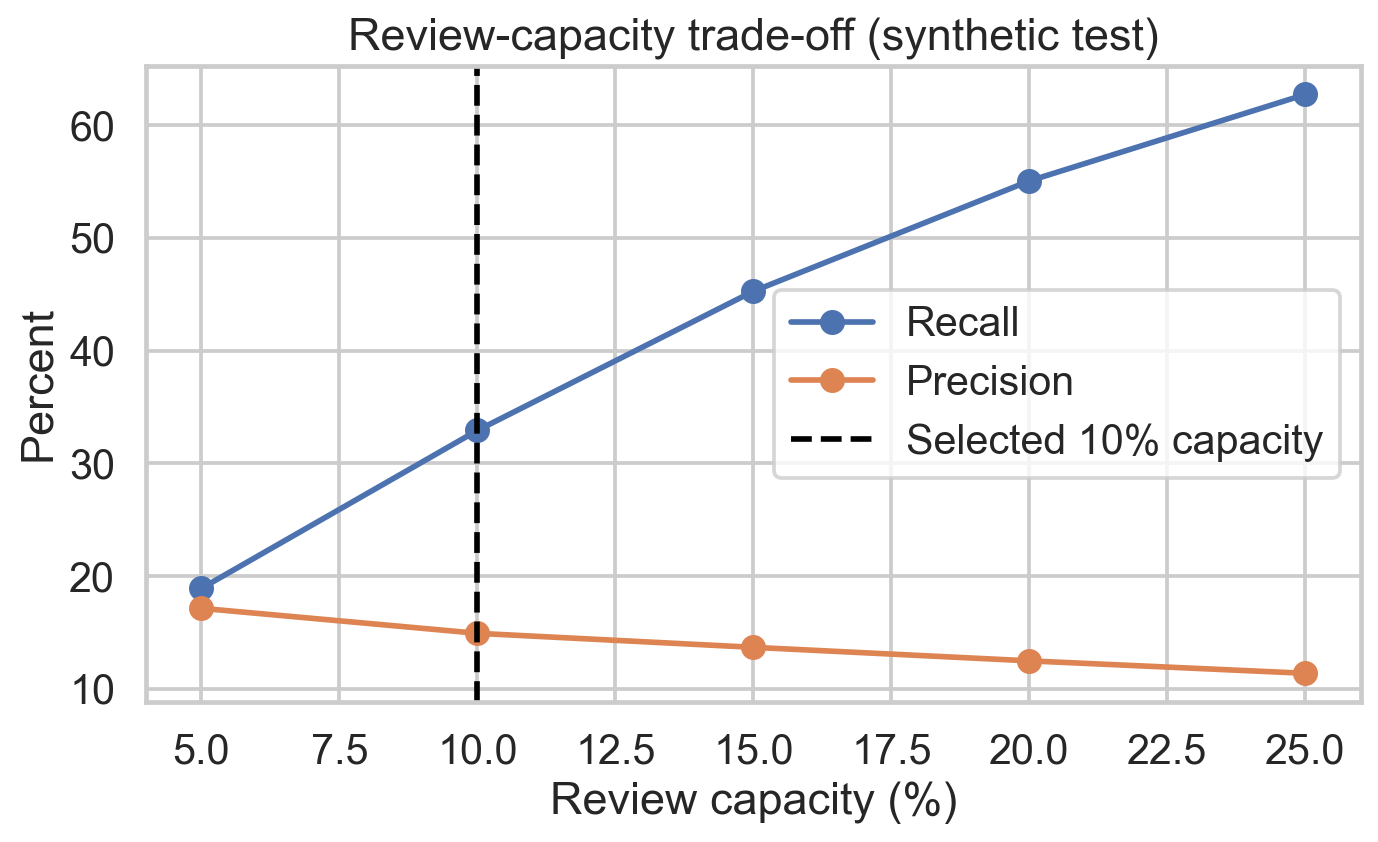 Precision and recall across five to twenty-five percent review capacity