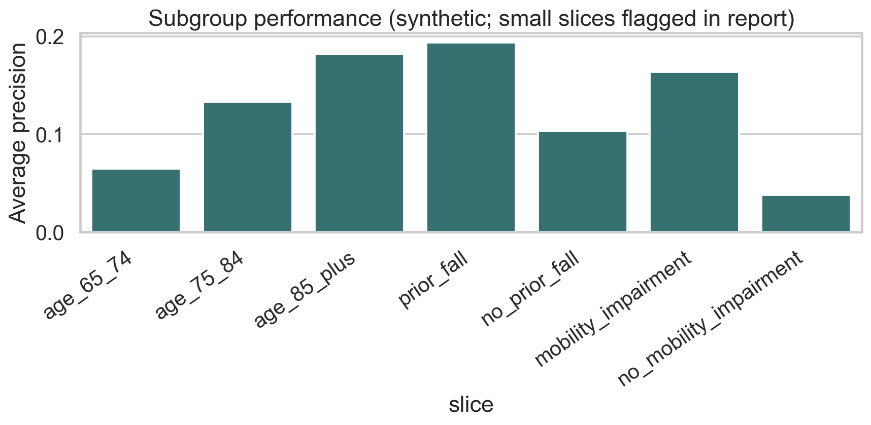 Subgroup error analysis by age, prior falls, and mobility impairment