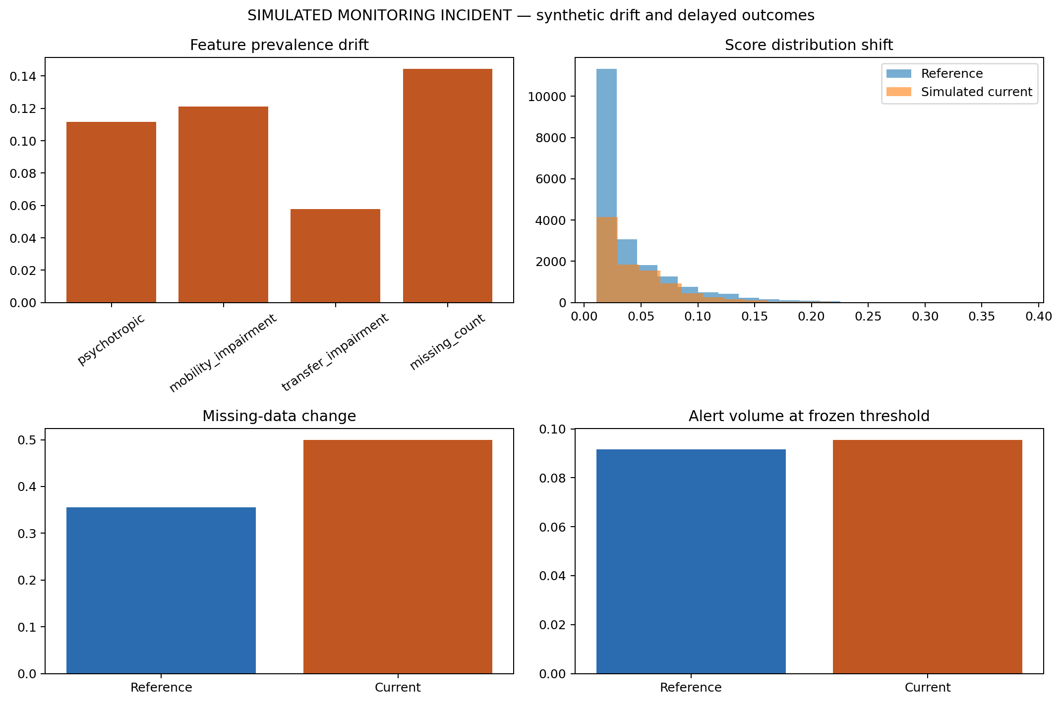 Simulated monitoring dashboard showing drift, missingness, alert volume, and delayed calibration