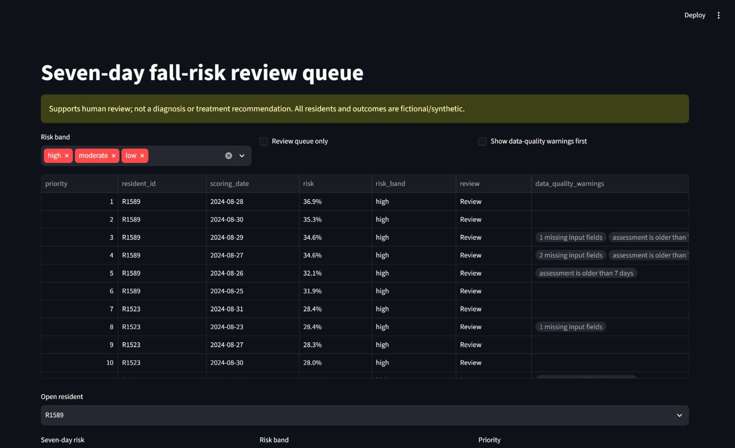 Fictional aged-care review queue showing risk bands, factor explanations, and safety warnings
