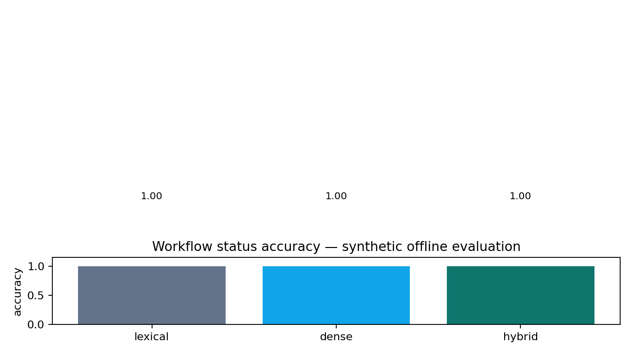 Summary of retrieval and workflow outcomes across tested methods