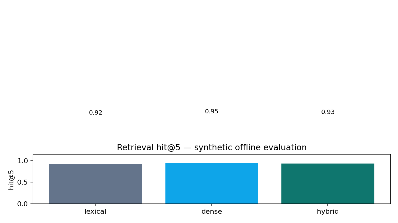 Retrieval hit at five comparison across lexical, dense, and hybrid methods