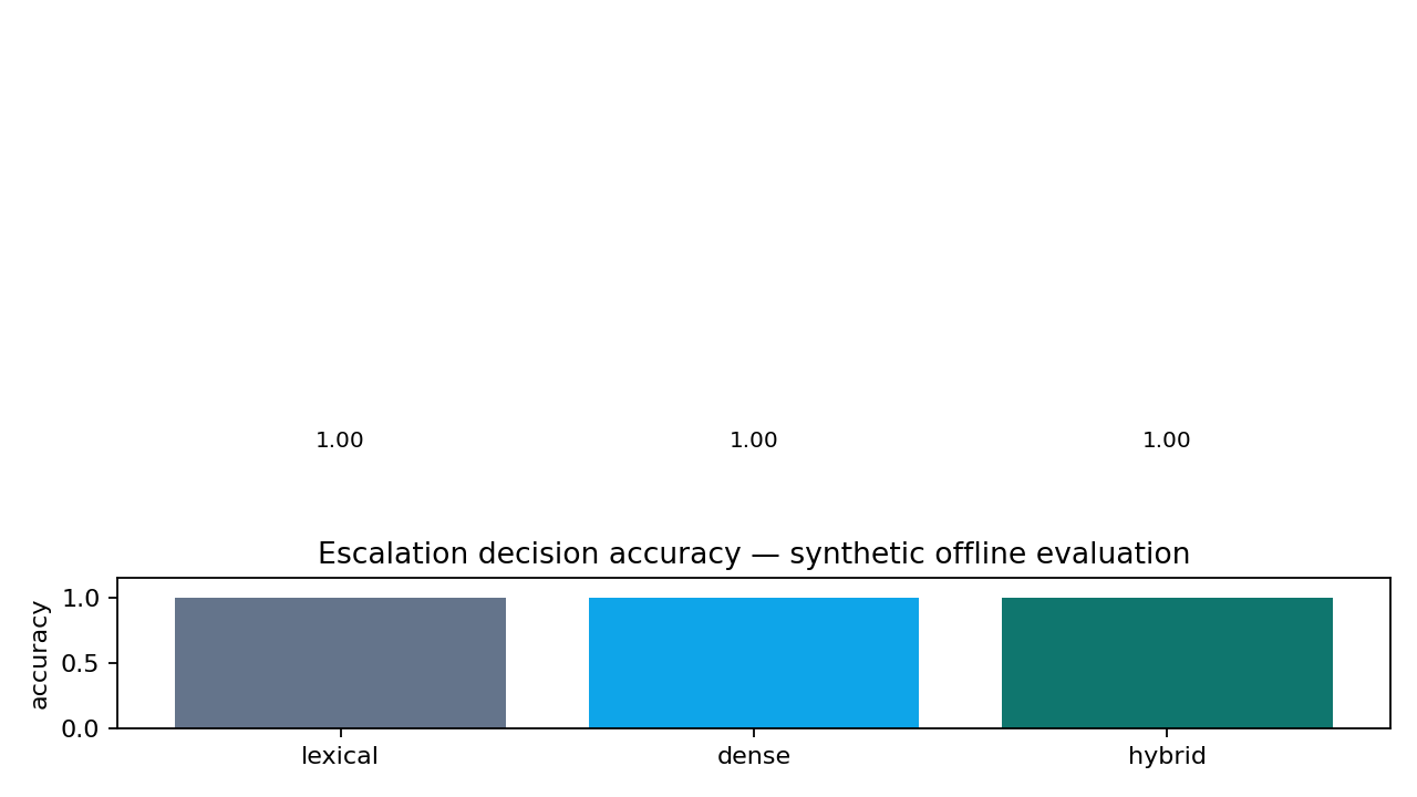 Tool and escalation accuracy view for the customer operations agent