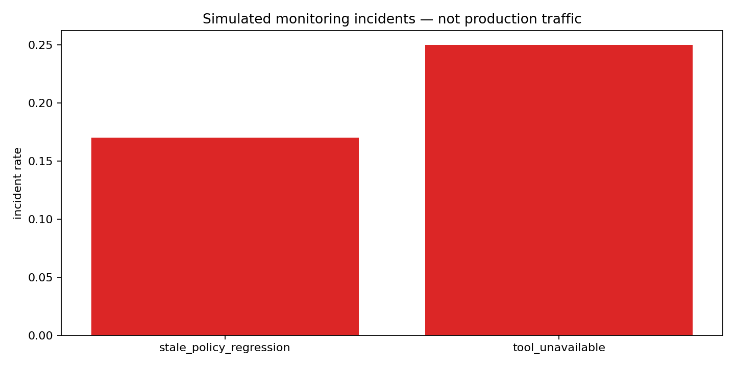 Simulated monitoring dashboard showing stale-policy and unavailable-tool incidents