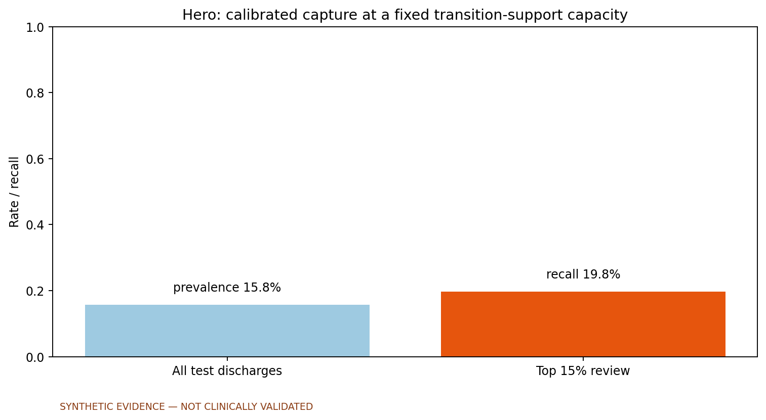 Readmission capacity result showing recall and precision at the chosen review workload