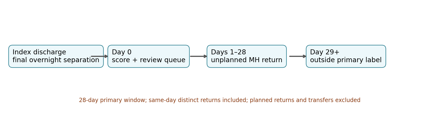 Discharge index and inclusive twenty-eight-day readmission label window