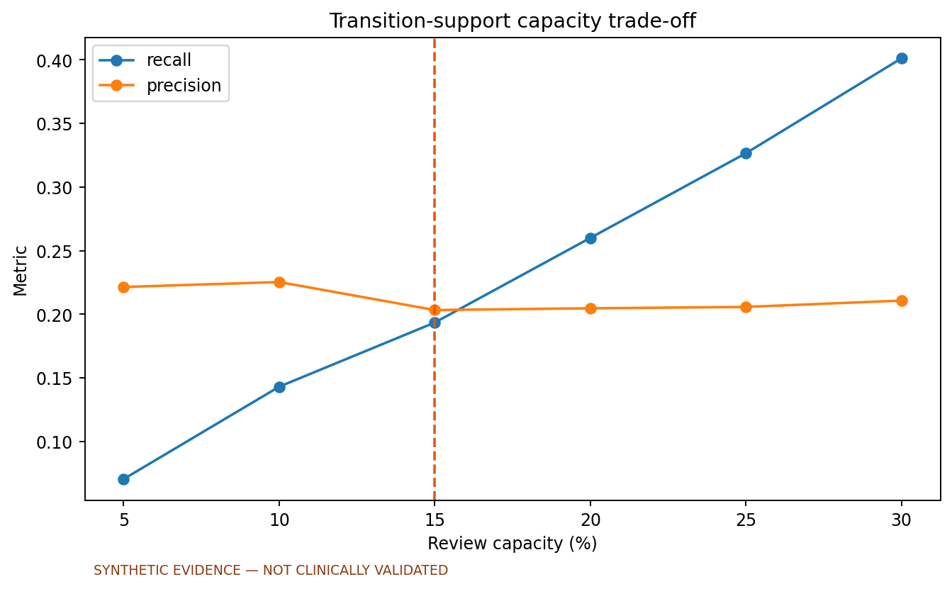 Recall and precision as transition-support review capacity changes