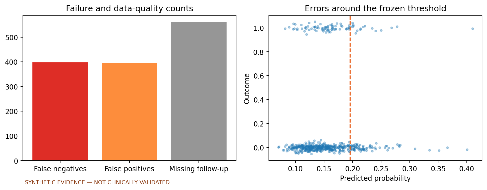Failure analysis showing false positives, false negatives, missing-data context, and threshold errors