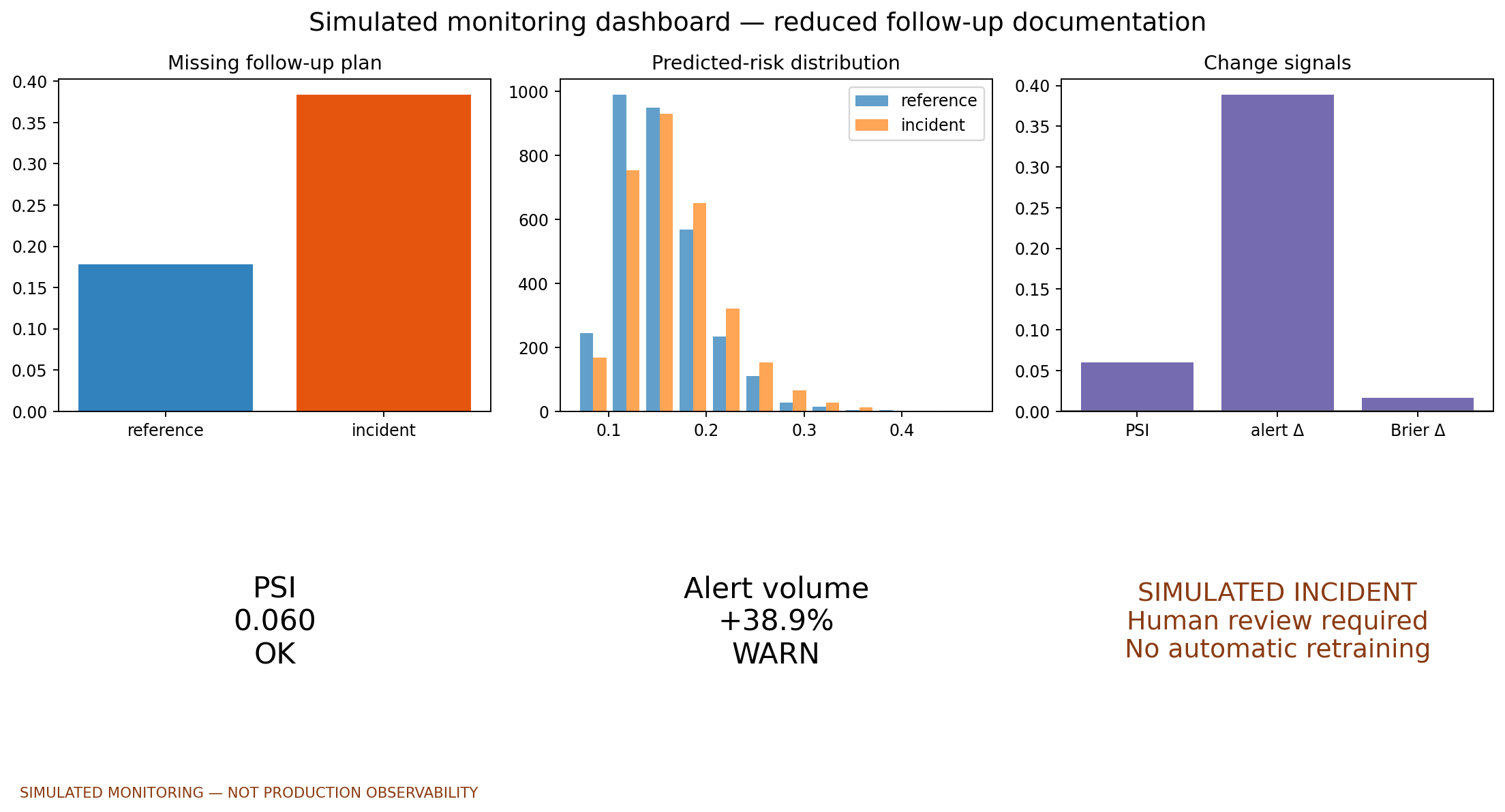 Simulated monitoring dashboard showing documentation drift and response thresholds