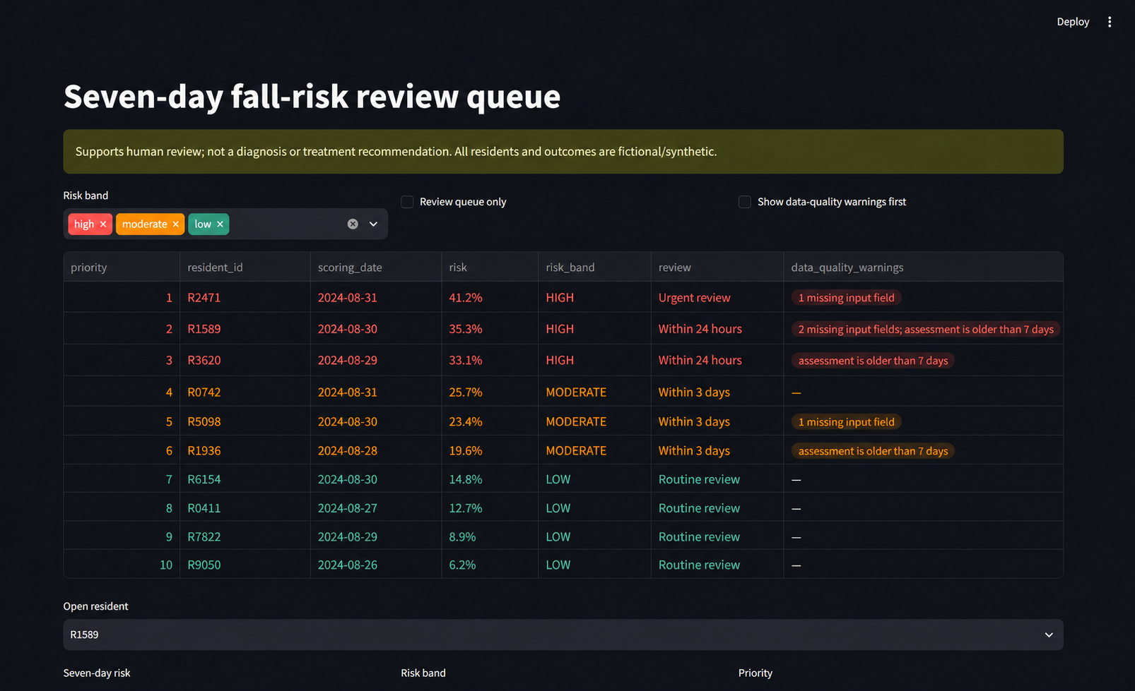 Fictional aged-care review queue showing HIGH, MODERATE, and LOW risk bands, factor explanations, and safety warnings