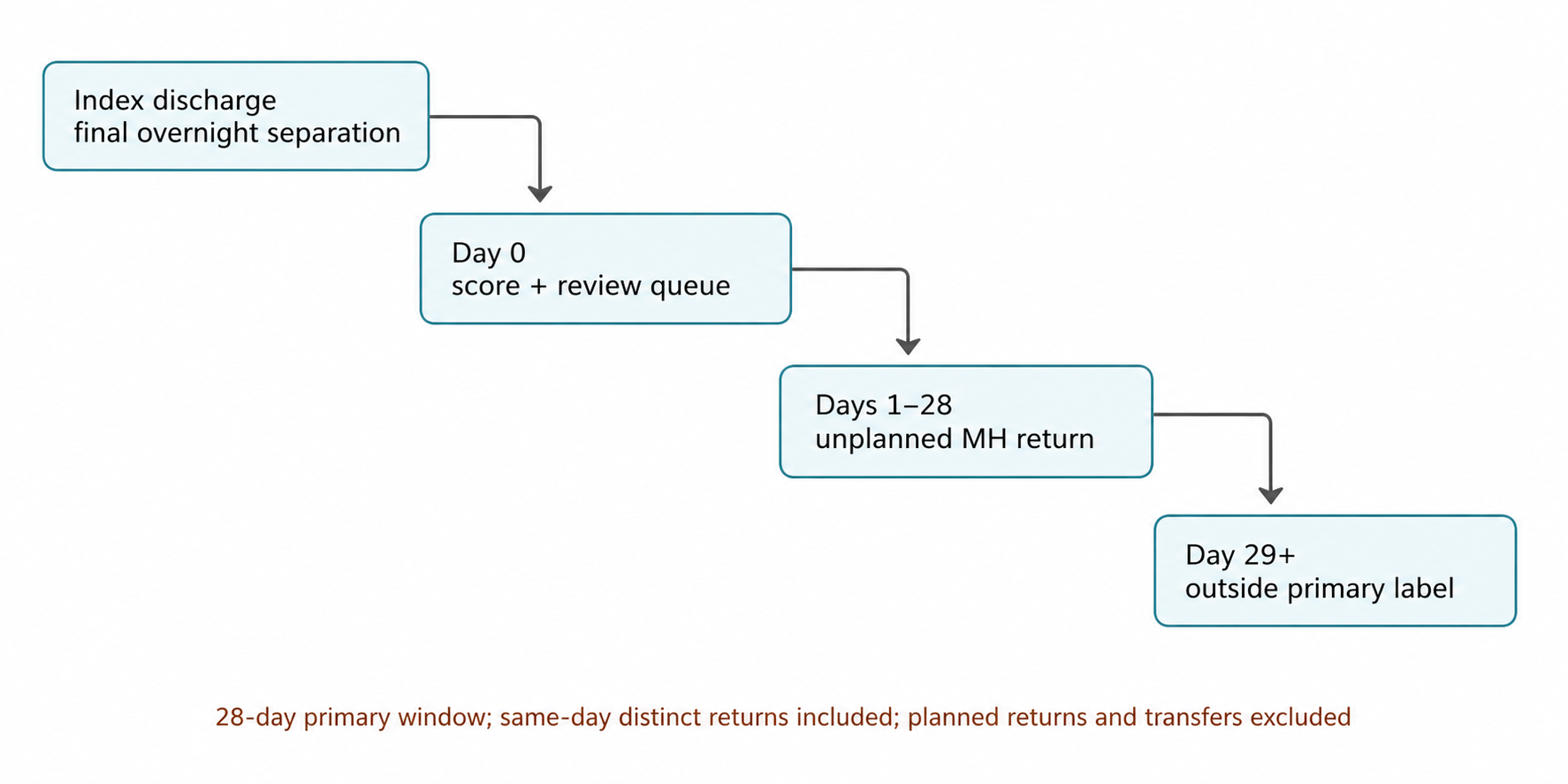 Discharge index and inclusive twenty-eight-day readmission label window