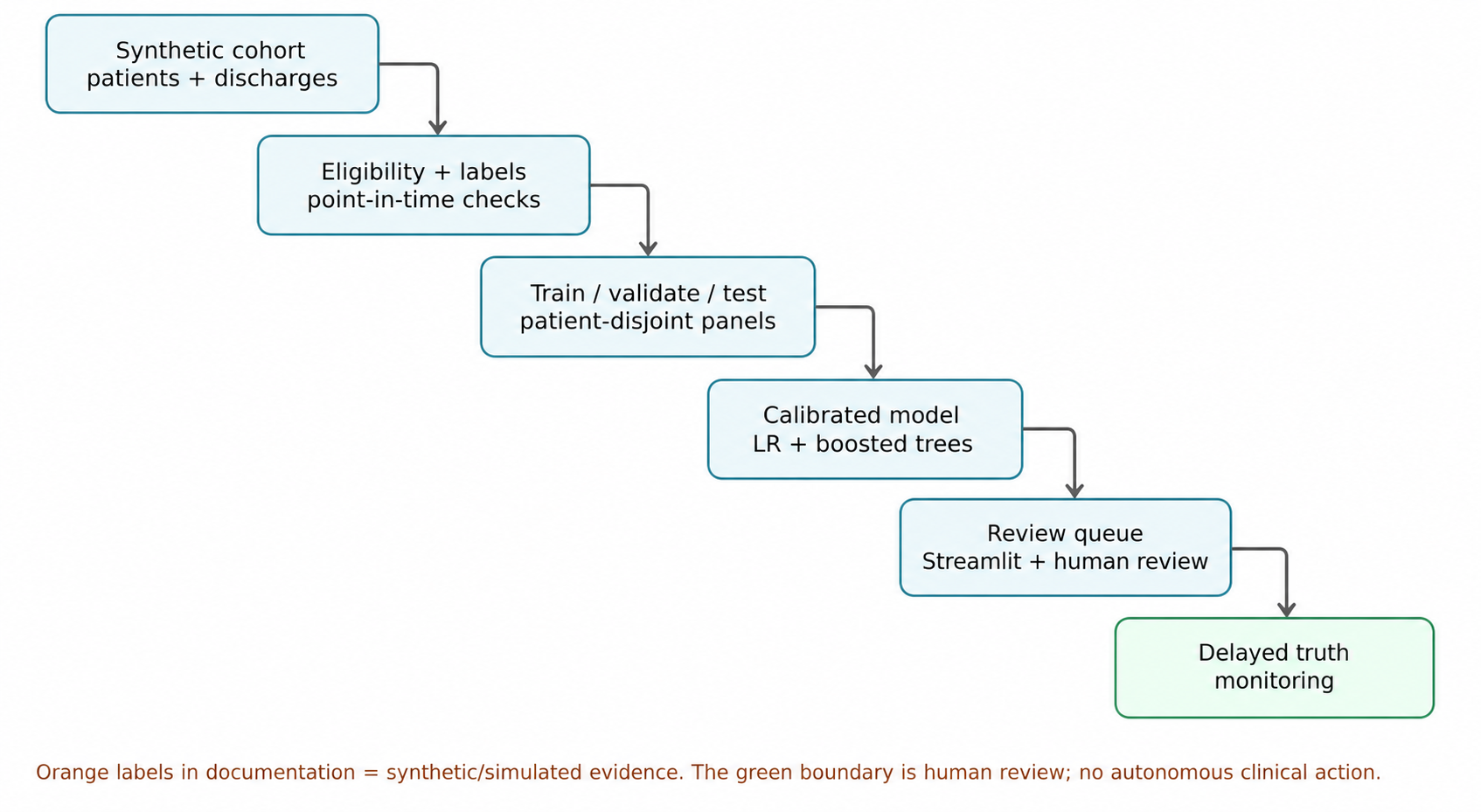 Mental-health inpatient readmission prediction architecture showing temporal data, batch scoring, delayed outcomes, monitoring, and human review
